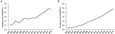 Secular Trends of Incidence, Prevalence, and Healthcare Economic Burden in ANCA-Associated Vasculitis: An Analysis of the 2002–2018 South Korea National Health Insurance Database